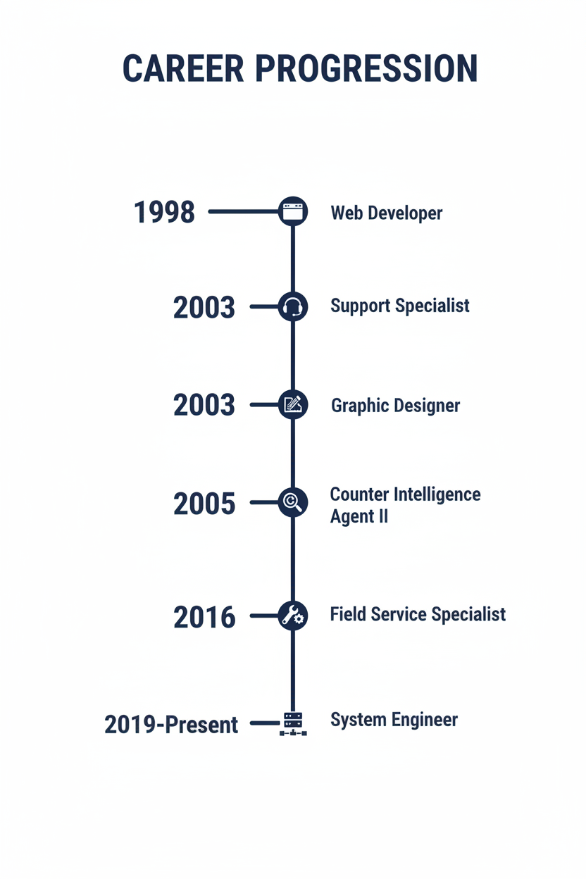 Career Timeline